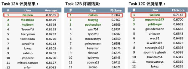 百度ERINE▲百度ERINE连拿五项国际冠军 攻克语义难关让AI更懂世界