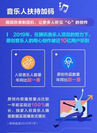 腾讯音乐娱乐集团2019全年财报超预期，连续两季度亮相腾讯财报