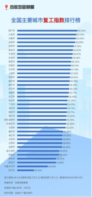 百度地图发布春节后复工首月通勤高峰拥堵指数排行，沪京杭位列三甲