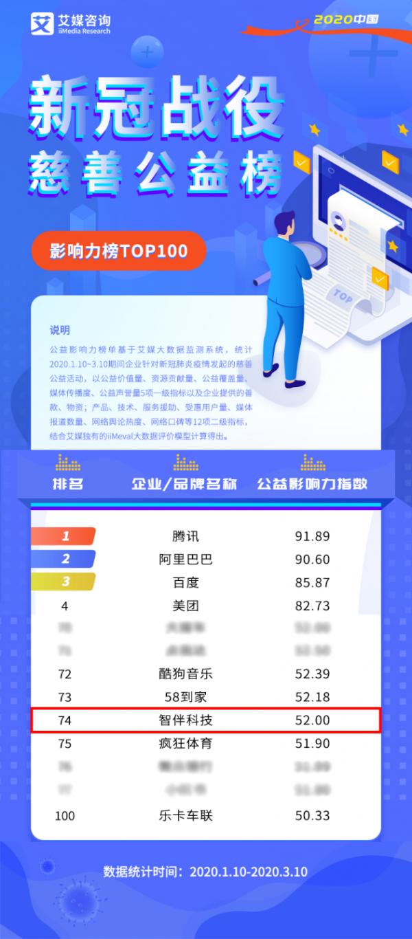 彰显品牌力量，智伴科技荣登“新冠战役”慈善公益榜榜单