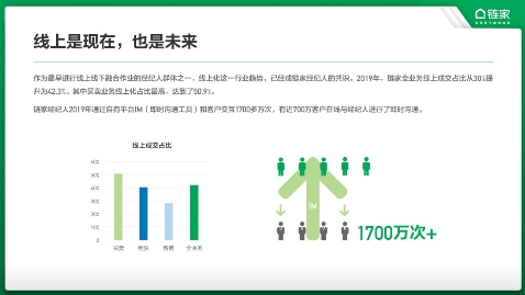 「链家2019年」链家2019年数据报告：全业务线上成交占比42.3% 线上赋能加速