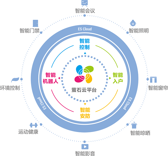 从智慧家庭到建筑人居 萤石加速AI+IoT应用场景落地