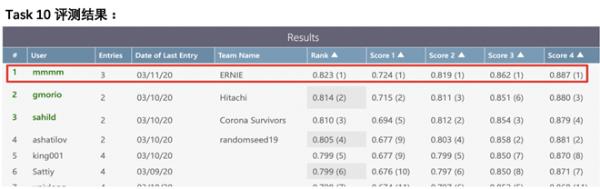 百度ERINE▲百度ERINE连拿五项国际冠军 攻克语义难关让AI更懂世界