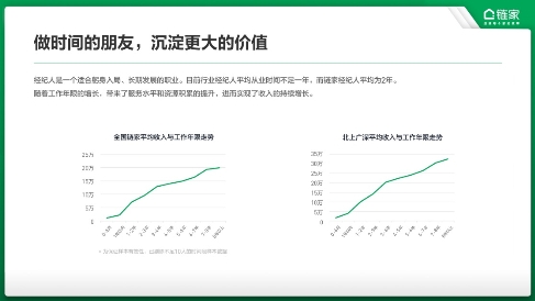 链家数据报告@链家数据报告：55%的经纪人愿长期从业 时间能沉淀更大价值