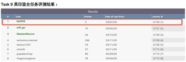 百度ERINE▲百度ERINE连拿五项国际冠军 攻克语义难关让AI更懂世界