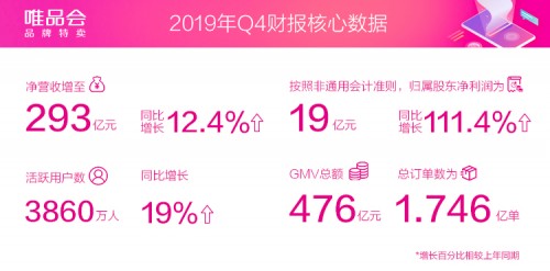 唯品会2019年Q4财报发布：连续29个季度盈利，活跃用户同比增长19%