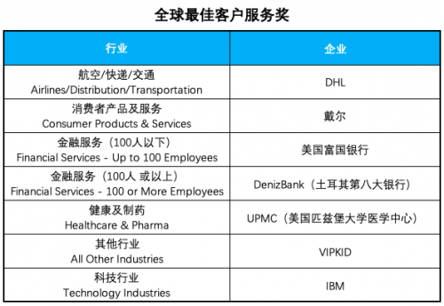 全球最佳客户服务榜单在美颁布：VIPKID成中国唯一入选企业