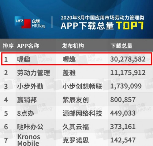 喔趣科技荣获2019年度中国华南地区卓越人力资源科技服务品牌称号