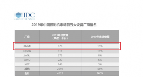 强大的产品力▲强大的产品力和优秀的美学设计 两条腿走路让极米再次登顶