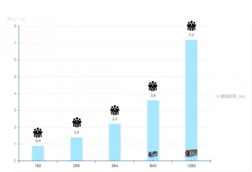 艾睿光电 艾睿光电InfiRay?首款130万像素红外测温AT1280，为健康护航