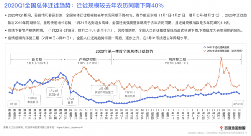 2020年Q1中国城市活力研究报告：复工复产阶段城内出行强度与线下消费增长趋势一致