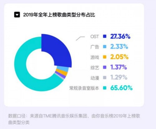 腾讯音乐娱乐集团“大玩+ ”撬动游戏音乐市场 2019游戏音乐听众暴增333%