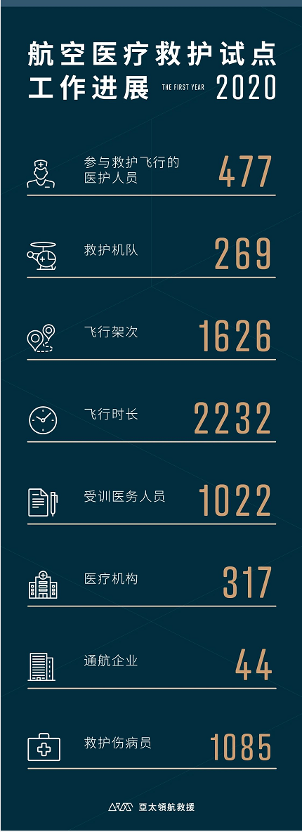 【数据发布】航空医疗救护试点工作进展