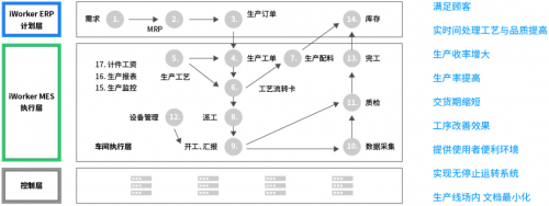 iWorker：制造业正需要云MES完成转型升级