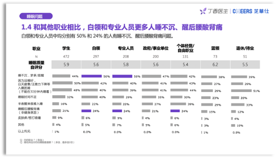 芝华仕 芝华仕联合丁香医生发布2020睡眠报告：国民睡眠质量自评仅为5.7分