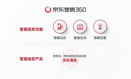 京东营销360智能出价全产品矩阵 满足不同投放需求