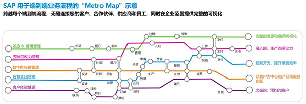 One SAP S/4HANA Cloud,SAP智能云ERP进阶战略