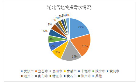 湖北重启首周 湖北“重启”首周：复工复产有序推进 采购量周环比增长44.9%