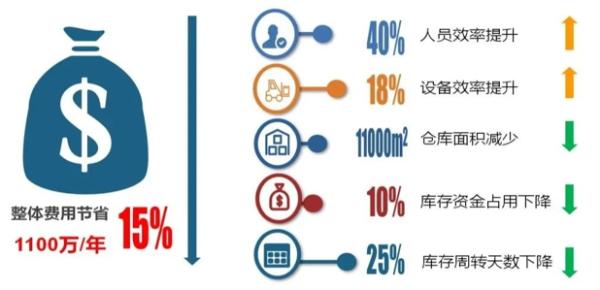 宝供物流 宝供物流推出“多仓融合”助力新零售