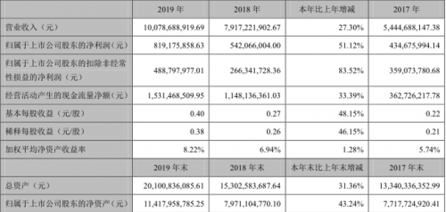 政法业务实现同比增长28.55%，科大讯飞2019年财报公布