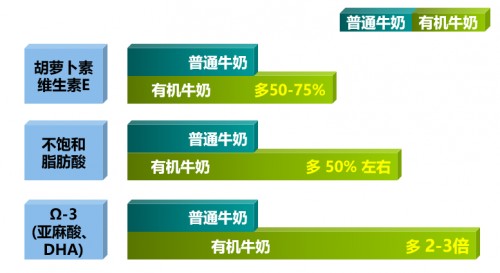 有机奶粉配上高乳铁蛋白 给高要求的家庭