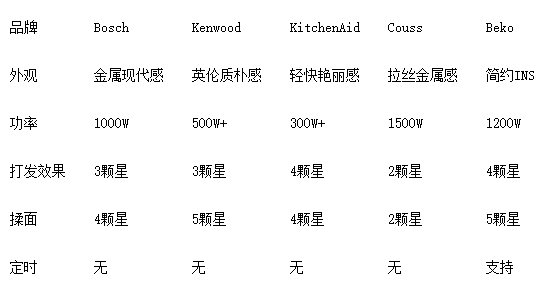 选厨师机，看这一篇就够了：对比、测评、选购分析