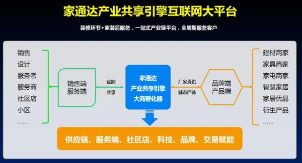 家通达 家通达发布产业共享引擎战略助力家居转型