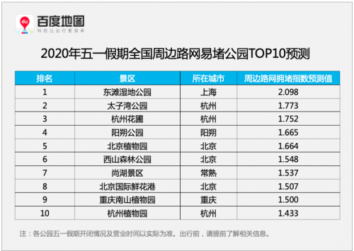 五一迎2020首个出游高峰？百度地图预测市内游、周边游、短途游热度高