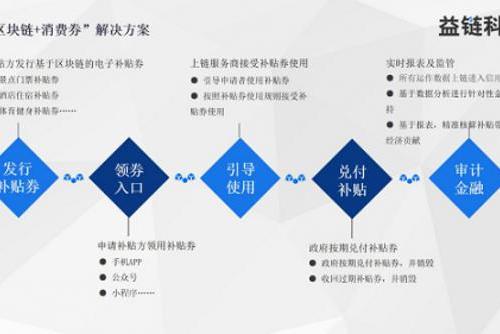 『消费券』消费券飞进寻常百姓家 区块链助力城市数字化