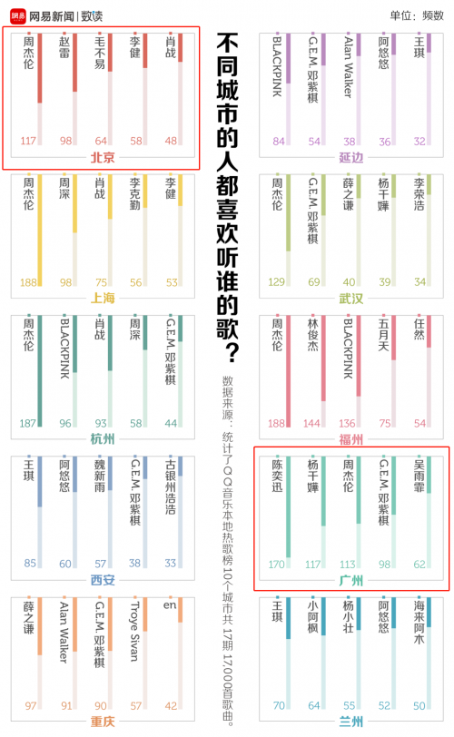 全国 全国各地听歌口味差别居然这么大 你的城市最爱听什么歌？