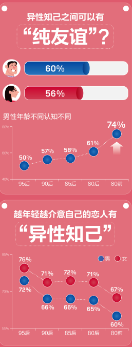  “异性知己”真的只是朋友？百合佳缘集团发布《报告》