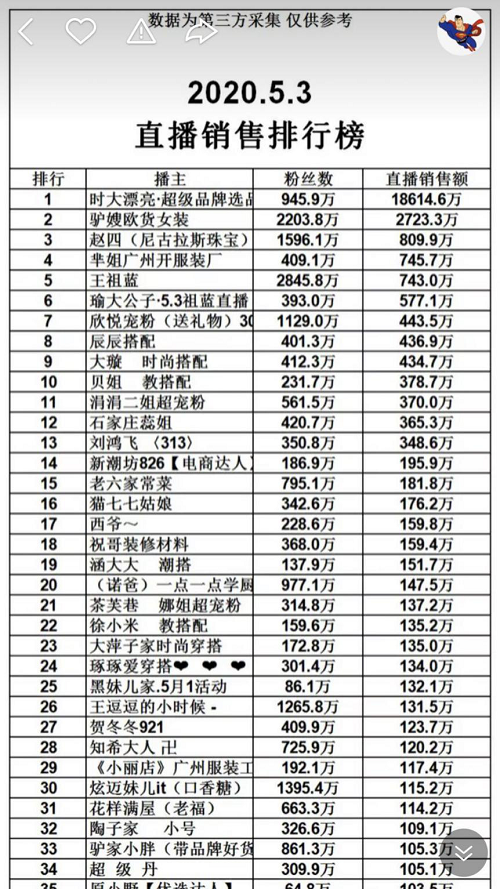 首场5亿、5分钟进口脱毛仪卖出3000万 辛巴爱徒时大漂亮干得漂亮