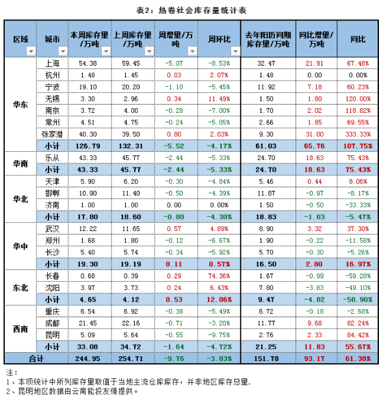  找钢网发布5月第3周库存报告：去库速强劲 表需再创新高