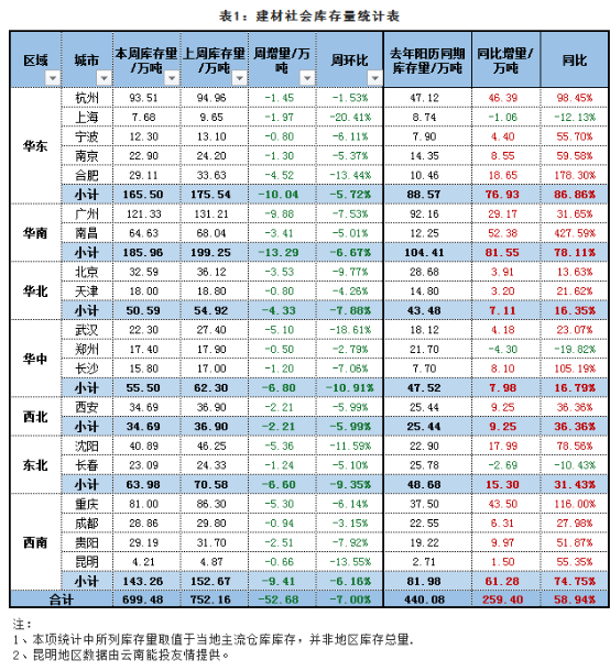  找钢网发布5月第3周库存报告：去库速强劲 表需再创新高