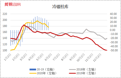  找钢网发布5月第3周库存报告：去库速强劲 表需再创新高
