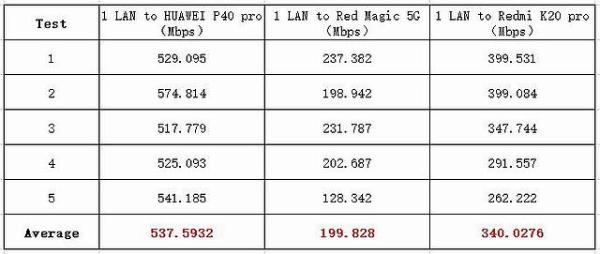 华为AX3成为WiFi6路由低价普及先行者，千兆外网评测结果让人震惊