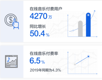 在线音乐 腾讯音乐娱乐集团发布2020年Q1财报，彰显疫情影响下的企业责任与担当
