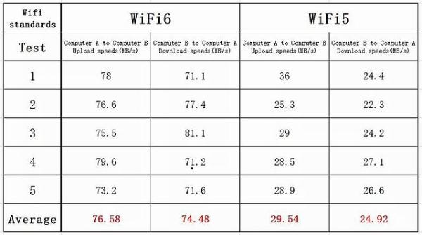 华为AX3成为WiFi6路由低价普及先行者，千兆外网评测结果让人震惊