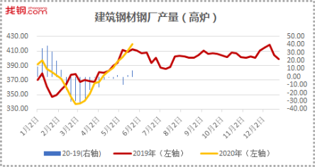  找钢网发布5月第3周库存报告：去库速强劲 表需再创新高