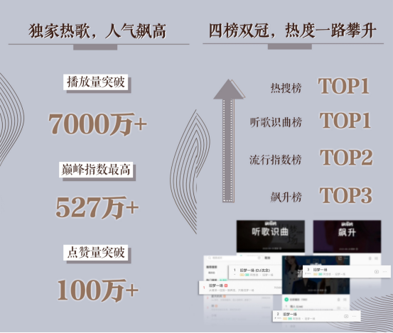 巅峰榜双榜TOP1，QQ音乐助推《旧梦一场》成今夏刷屏级单曲