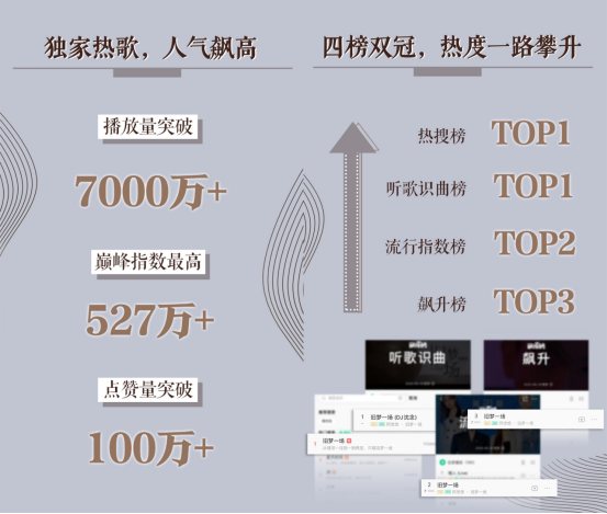 巅峰榜|巅峰榜双榜TOP1，QQ音乐助推《旧梦一场》成今夏刷屏级单曲