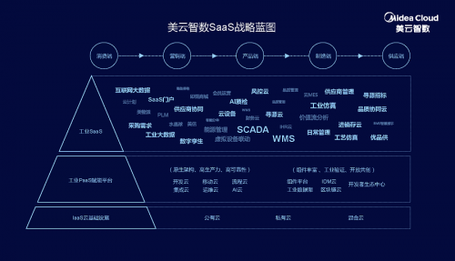 聚“智能化”云端、话“数字化”共赢！美云智数SaaS战略启动