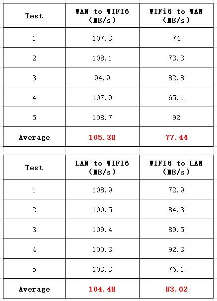 华为AX3成为WiFi6路由低价普及先行者，千兆外网评测结果让人震惊
