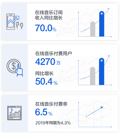 腾讯音乐娱乐集团2020年Q1业绩健康韧性十足，付费用户再创纪录增长