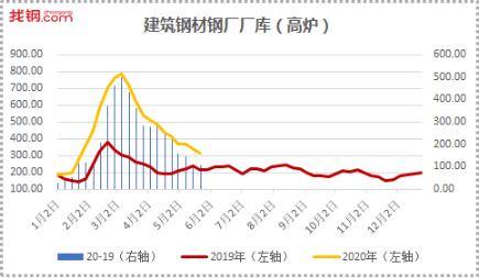  找钢网发布5月第3周库存报告：去库速强劲 表需再创新高
