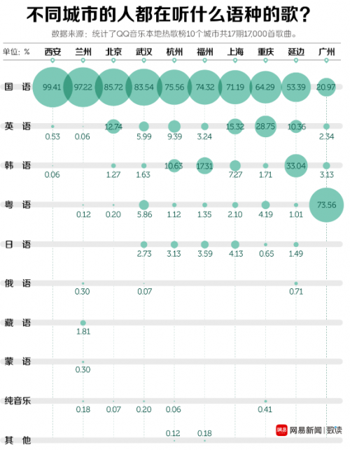 全国 全国各地听歌口味差别居然这么大 你的城市最爱听什么歌？