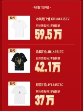 GXG超级品牌日单场663万+ 快手成品牌营销实力“僚机”