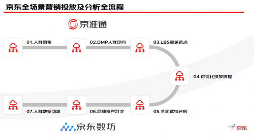 京东营销360推全渠道场景化商业解决方案 打通品效合一新路径