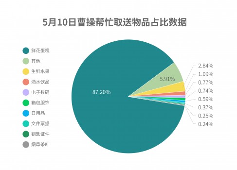 环比上涨近200%，大数据告诉你母亲节用户都在送什么礼品？