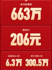 GXG超级品牌日单场663万+ 快手成品牌营销实力“僚机”